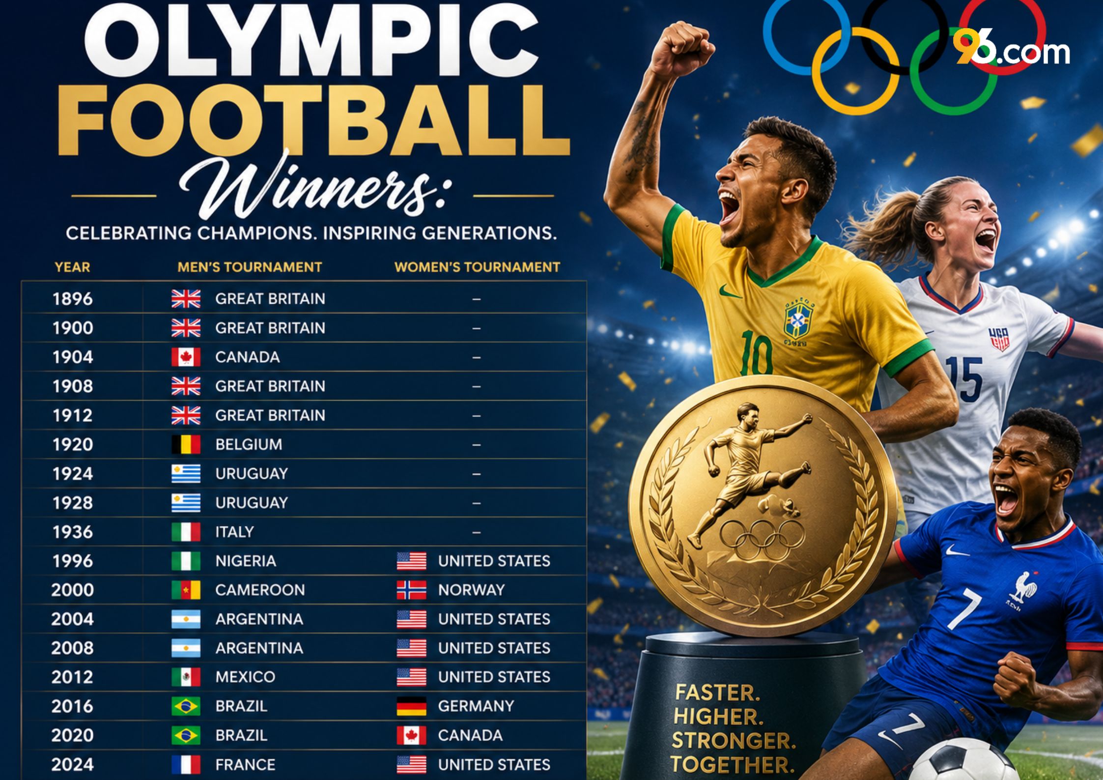 Olympic Football Winners: Full Gold Medal List Men & Women