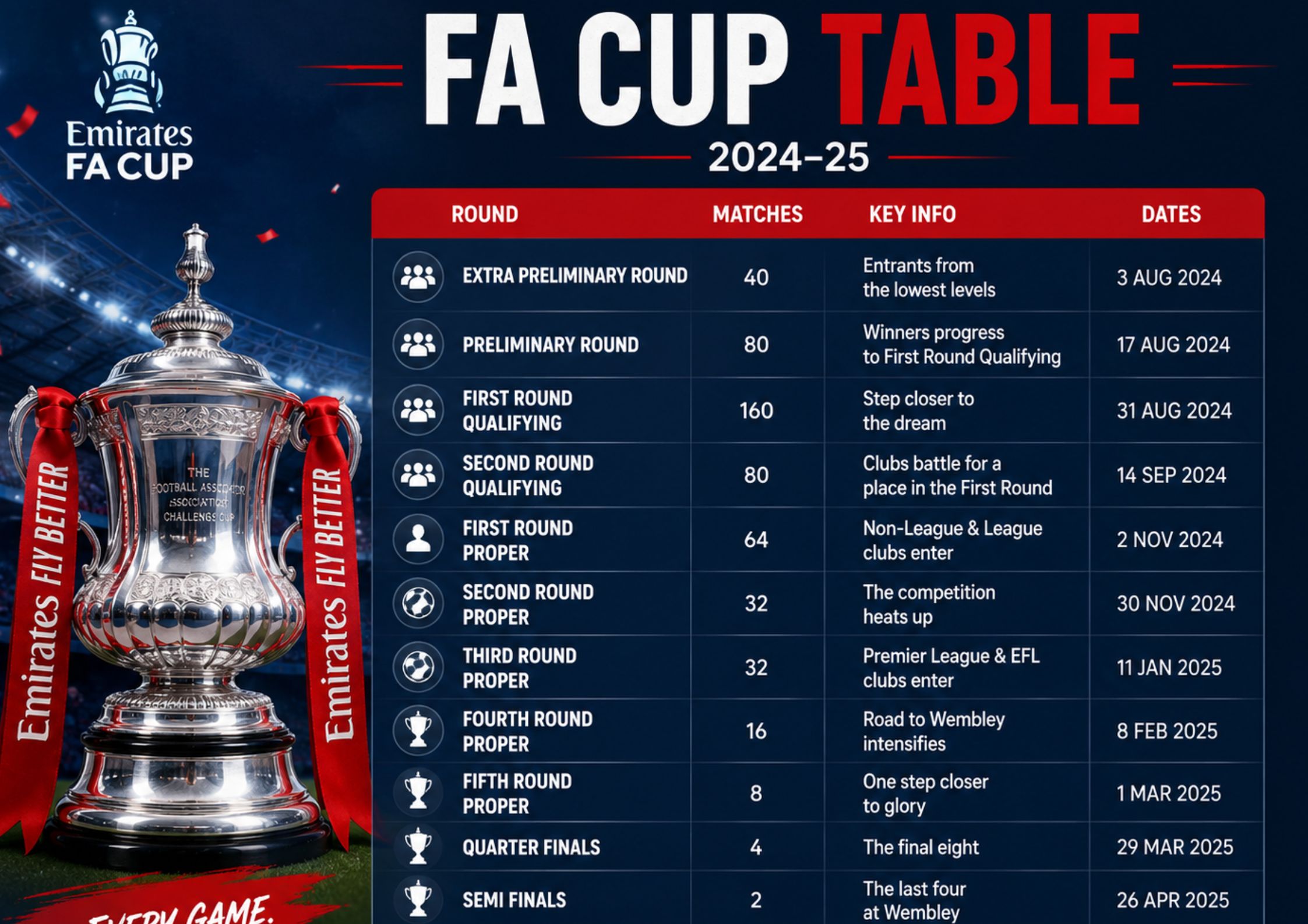 FA Cup Table: How the FA Cup Works, Results & Betting Guide